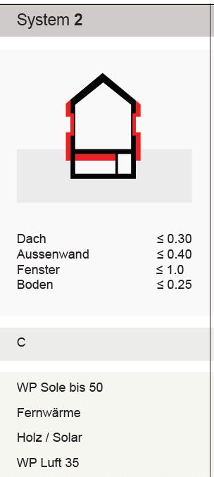 Aufeinander abgestimmte Massnahmen Hülle + Technik 5 Systeme angepasst an die