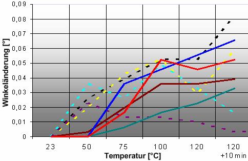 Formänderung durch Temperaturanstieg (großes Profil) Das Kunststoffteil wird bei einer Erwärmung um 100 C 0,75 mm länger als das Stahlteil.