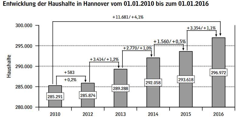 Entwicklung der Nachfrage Hannover wächst vom 01.