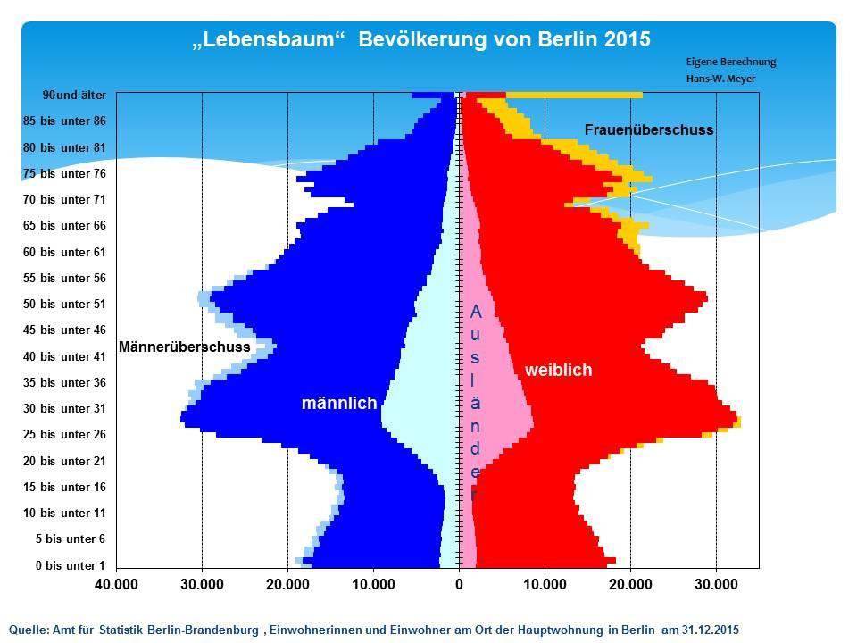 6 Die Abbildung oben zeigt den Aufbau der Berliner Bevölkerung nach der Altersstruktur.