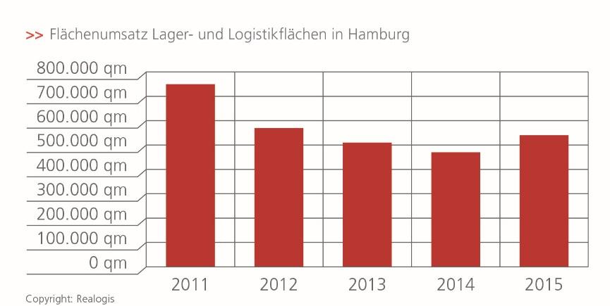 P R E S S E M I T T E I L U N G Realogis veröffentlicht Marktbericht für die Vermietung von Logistikimmobilien- und Industrieflächen im Großraum Hamburg für das Jahr 2015 - Hamburger Logistikmarkt
