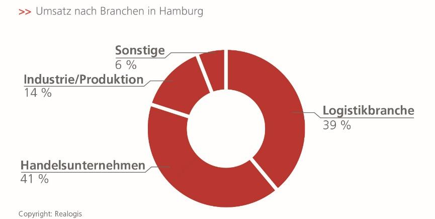 Gesamtumsatzes aus (+8 %). Stark präsentierten sich hierbei der Handel mit Abschlüssen des Unternehmens Edeka im Hafen (Waltershof) mit rund 31.