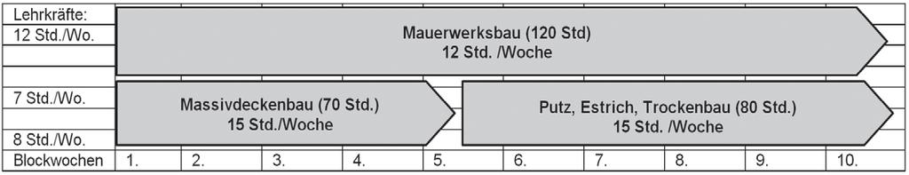 Lernfeldumsetzung im Fachstufenunterricht Maurer Abb. 4: parallele Unterrichtsorganisation der Lernfelder für Maurer/-innen, 11.