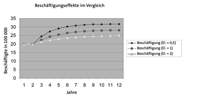 114 Ingrid Hohenleitner, Thomas Straubhaar sichtlich, fällt der Beschäftigungszuwachs umso höher aus, je niedriger die durchschnittliche Arbeitsangebotselastizität der Arbeitskräfte im