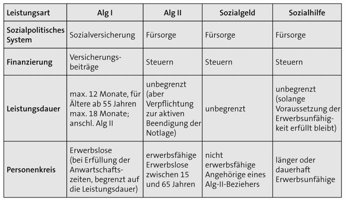 140 Michael Opielka Abbildung 2: Soziales Sicherungssystem bei Arbeitslosigkeit und Bedürftigkeit in Deutschland Mit der Einführung des SGB II wurde das System der Arbeitslosenhilfe abgeschafft.