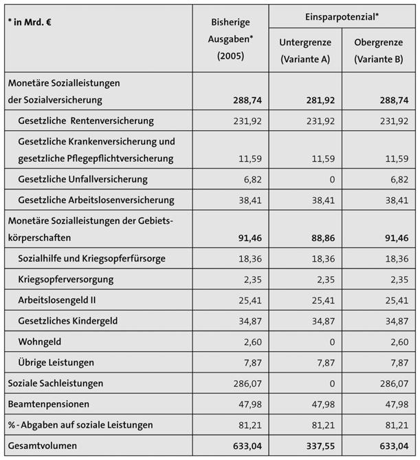 32 Ingrid Hohenleitner, Thomas Straubhaar 158,61 Mrd. (Variante 1 B). Für ein Grundeinkommen von 600 ergeben sich Nettokosten von 256,19 Mrd.