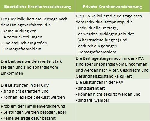Vergleich Finanzierung PKV-GKV