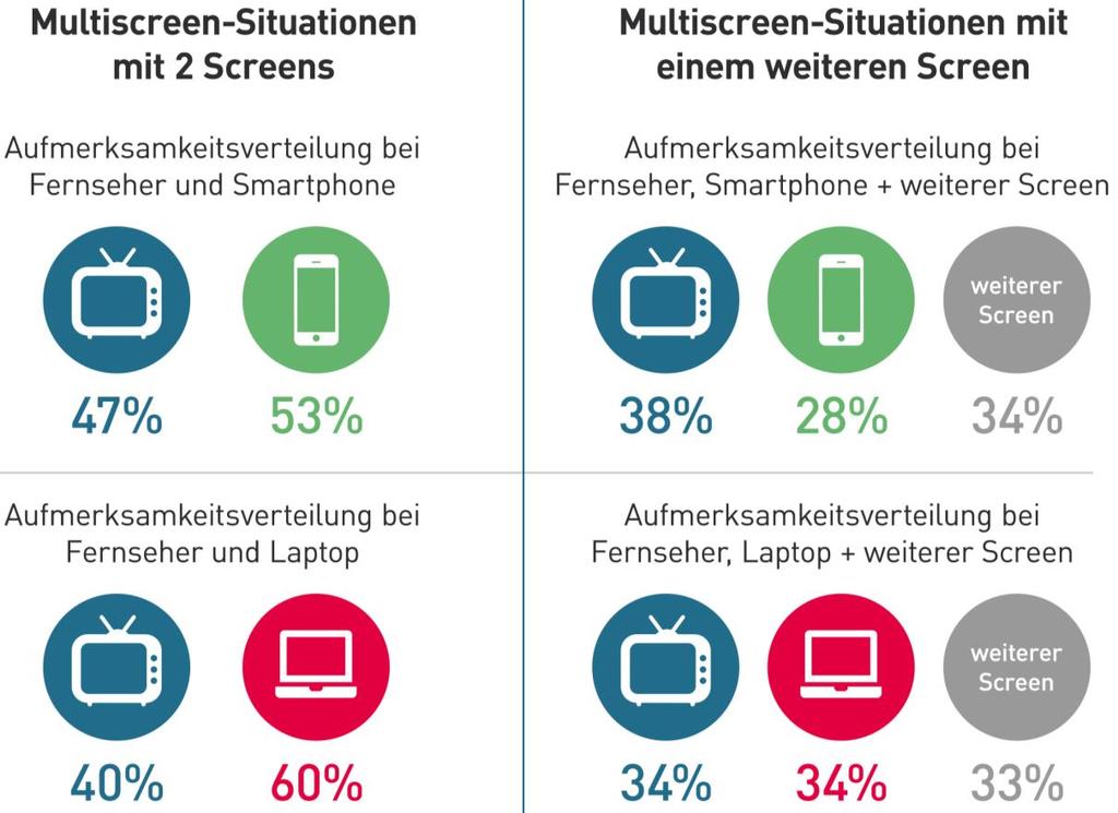 Aufmerksamkeitsverteilung auf die Geräte in Multi-Screen-Situationen (1/2) Wenn Sie nun davon ausgehen, dass Ihre gesamte Aufmerksamkeit 100% entspricht, wie hat sich Ihre