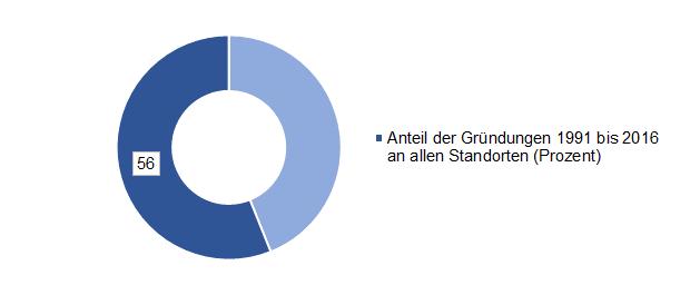 Baden-Württemberg Anteil der Gründungen nach 1990 bis 2016 an allen Hochschulstandorten im Jahr 2016 56 Prozent der Hochschulstandorte, die es 2016 in Baden-Württemberg gegeben hat, wurden zwischen