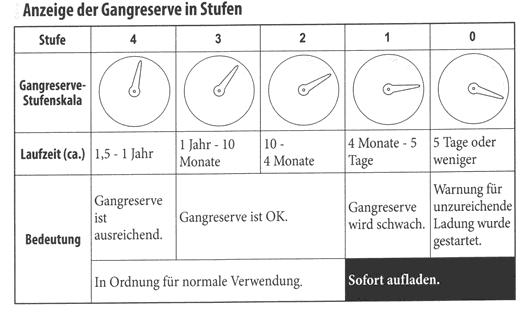 KONTROLLE DES ALARMTONES Ziehen Sie die Krone in die Pos.1, drehen Sie die Modus-Anzeige auf ALM. Die Dual-Zeit zeigt die aktuell eingestellte Alarmzeit an.