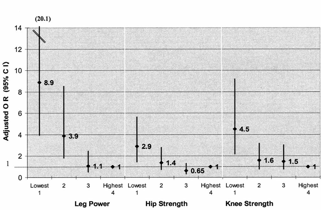 A Comparison of Leg Power and Leg Strength Within the InCHIANTI Study: Which Influences Mobility More?