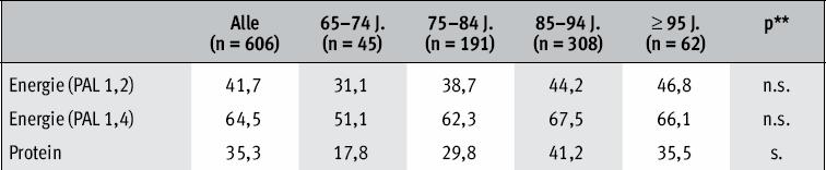 Ernährung älterer Menschen in stationären Einrichtungen ErnSTES-Studie Anteil von Personen (Angaben in Prozent) mit einer Energie- und Proteinzufuhr unter den D-A-CH-Referenzwerten für die