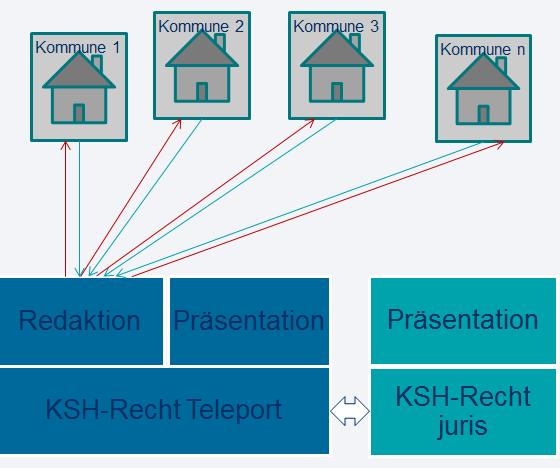 Bauleitpläne im Netz - des Landes Basisdienst KSH-Recht Hochladen der Planunterlagen der wirksamen Pläne der Gemeinden auf den KSH-Recht-Server.