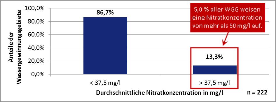 BDEW-Gutachten Nitrat - derzeitige und prognostizierte Nitratbelastung Derzeitige Nitratbelastung Wichtig: Durchschnittliche Nitratbelastung in den Wassergewinnungsgebieten.