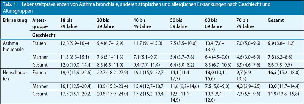Häufigkeit allergischer Erkrankungen in Deutschland
