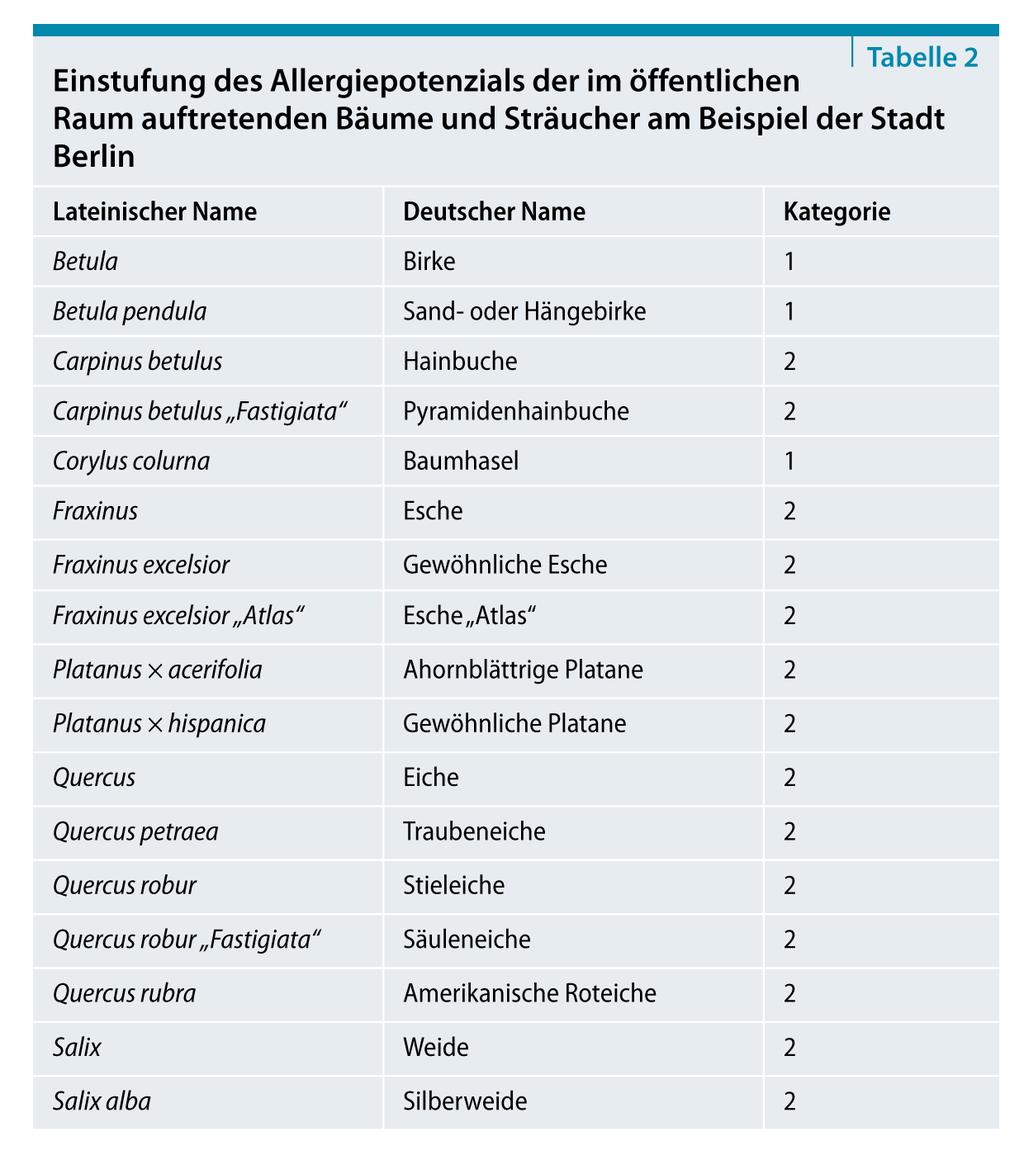 Allergologisch bedenkliche Baumund Straucharten Bergmann KC et al.