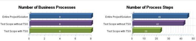 000 veränderten SAP-Objekten Ohne BPCA: 46 Prozessschritte zu testen 73 Testfälle 132 Stunden Testausführung Mit