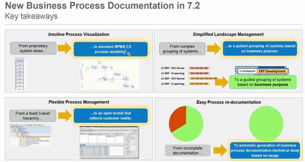 Business Prozess Management SAP Solution
