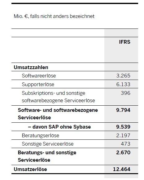 Motivation: Ausgestaltung der Kostenrechnung Hauptprodukt des Konzerns: SAP ERP (ehem.