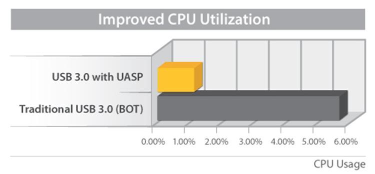 Bei derselben Spitze zeigt UASP im Test zudem eine Reduzierung des Bedarfs an Prozessorressourcen um 80 %. Testergebnisse wurden mit einem Intel Ivy Bridge-System, einem UASP-fähigen StarTech.