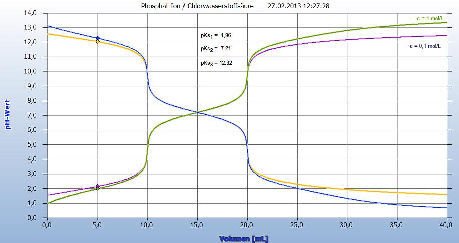 Für die dritte Stufe der Phosphorsäure gilt folgende Puffergleichung ph = pks - log c(hpo 2- ) 4 3- c(po ) Linker x-wert: 20,3 ml, Rechter x-wert: 30,5 ml Stützpunkte: 40 und Berechnen Akzeptieren