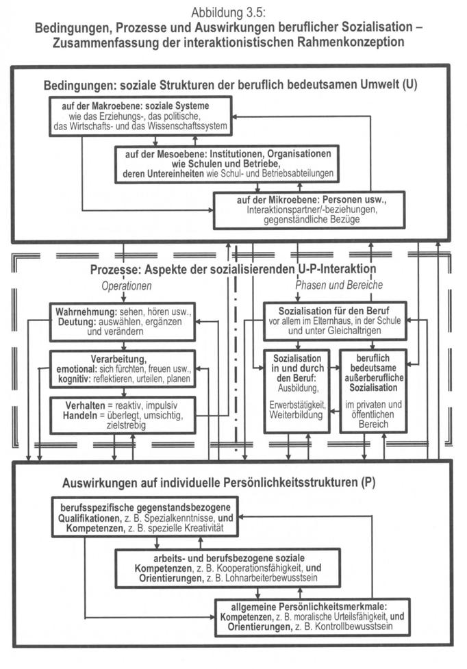 Interaktionistisches Rahmenmodell zur beruflichen Sozialisation (nach Lempert 2006) Bedingungen: soziale Strukturen der beruflich bedeutsamen Umwelt Prozesse: