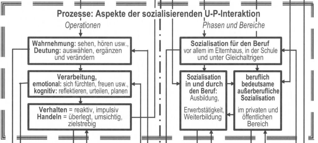 Prozesse: Aspekte der sozialisierenden Interaktion zwischen der Umwelt und individuellen Persönlichkeitsstrukturen Spaß an der Arbeit und am Lernen Hohe