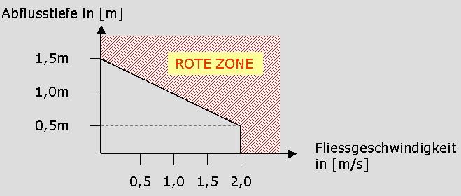 Diagramm 2: Ermittlung Rote- Zone in Abflusstiefe t und Fließgeschwindigkeit v Bereiche mit Flächenerosion und Erosionsrinnenbildung bei Überschreiten der für die jeweiligen Boden- und