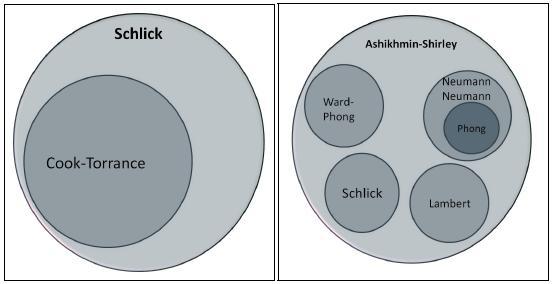 Klassifikation Teilmengensicht Schlick: Das Schlick-Modell approximiert stark das Cook-Torrance Modell ( Fresnelterm, GAF) bei zahlreichen Modellen