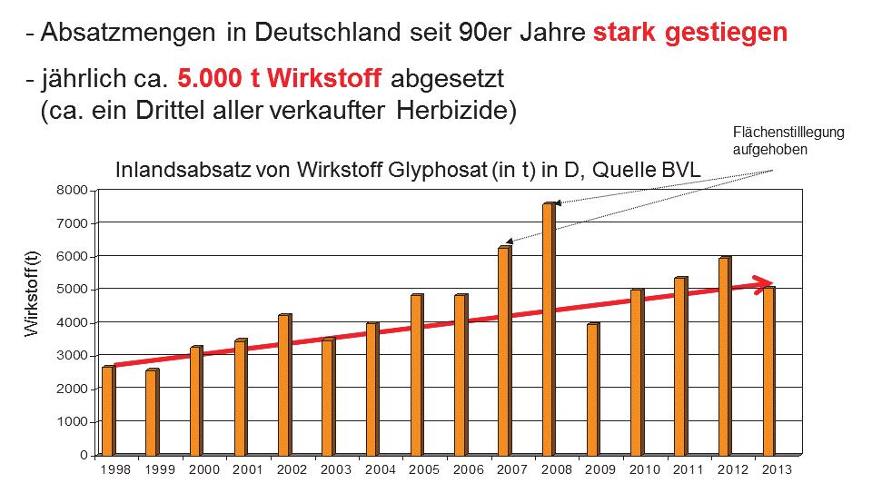 Glyphosat - Aktueller Stand der Diskussion Katrin Ewert (Thüringer Landesanstalt für Landwirtschaft) Bedeutung des Wirkstoffes Glyphosat Der Wirkstoff Glyphosat ist mit rund 650 000 t der am meisten