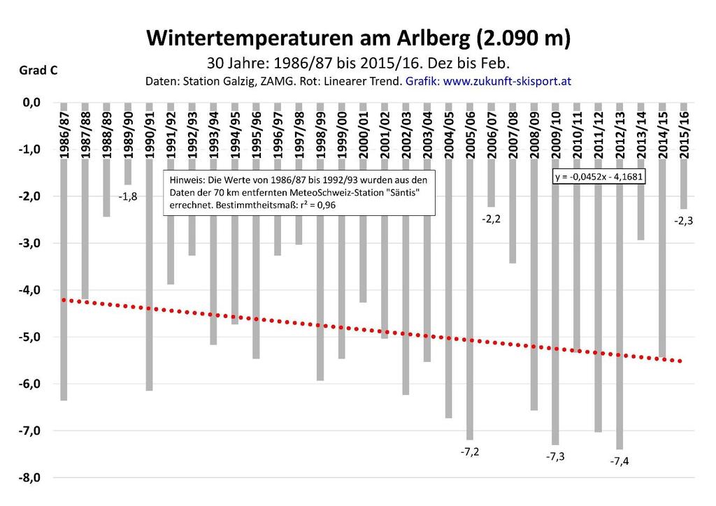 2 Seit 30 Jahren: Rückgang der Wintertemperaturen am Galzig (2.090 m) Die Winter am Arlberger Skiberg Galzig (2.090 m) sind in den vergangenen 30 Jahren (1986/87 bis 2015/16) kälter geworden.
