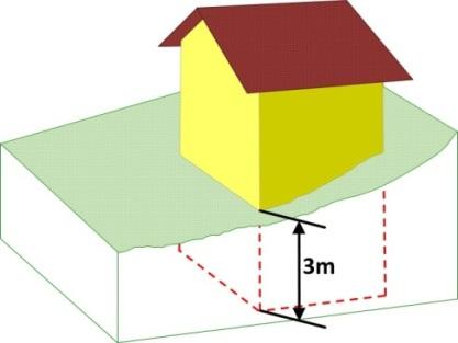 Die Fläche eines Grundrisses ergibt sich aus der Dachform, abzüglich des Dachüberstandes. Das daraus resultierende Polygon wird zunächst auf das Geländemodell projiziert.