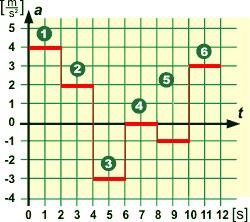 (Beschleunigung a nimmt ab), gleichförmige Bewegung (v groß) (3.