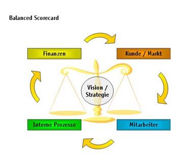 Kriterien der Gesamtunternehmens-Bewertung Die Balanced Scorecard Die Balanced Scorecard BSC dient dazu, die Vision und Strategie eines Unternehmens oder einer Organisation zu übersetzen, transparent