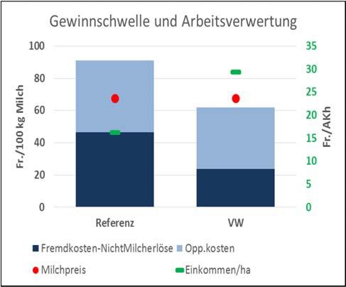 Was macht der Vollweide-Betrieb anders? VW 41 Kühe; 207 t Hat eine um 21% tiefere Milchleistung pro Kuh. Produziert Milch um einen Drittel günstiger (kostendeckend!) Verdient 13 Fr. MEHR pro Stunde.