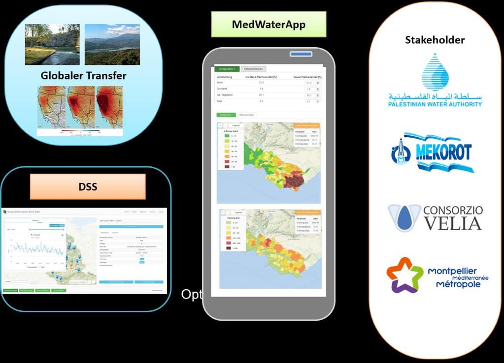 Produktverbreitung und Wissenstransfer MedWater App abstrahiert ausgewählte Ergebnisse aus dem DSS für die mobile Anwendung.