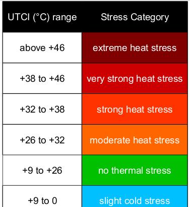 Menschlicher thermischer Komfort (outdoor) Maß: Universal Thermal Comfort Index (UTCI) Basierend auf 4 meteorologischen Variablen: Lufttemperatur, relative Feuchtigkeit, Strahlung und