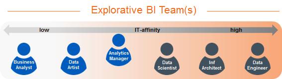 Möglichkeiten zur organisatorischen Integration von Teams für Advanced Analytics Gruppe in Fachabteilung(en) Erweitertes BI CC im FB Data Services Einheit Gruppe in IT Erweitertes BI CC (in