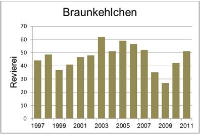 % Brutvogelkartierung auf 104 ha Quelle: Schweiz.