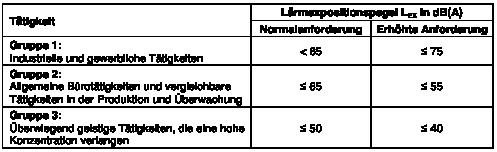 Die gemessenen Schallpegel deuten darauf hin, dass die empfohlenen Pegel gemäss Schweizer Arbeitsgesetz (ArG) überschritten werden und entsprechende Massnahmen erfordern.
