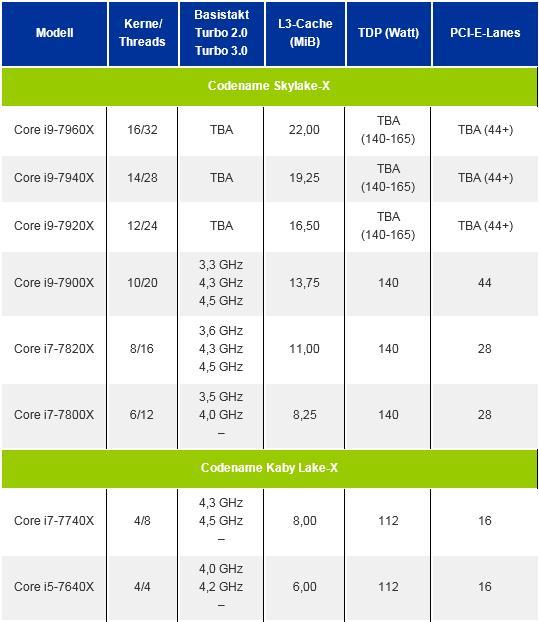 Intel X299 Skylake-X/Kabylake-X im Detail Die wichtigsten Merkmale im Überblick: Sockel LGA 2066 Zwei Architekturen (Kaby Lake-X & Skylake-X) LGA 2011-kompatible