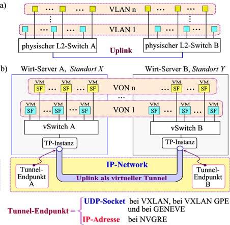 oberhalb mehrerer beliebig verteilter vswitches eingerichtetes und von einer Gruppe von VMs gebildetes virtuelles Netzwerk wird hier, wie bereits erwähnt, VON genannt.
