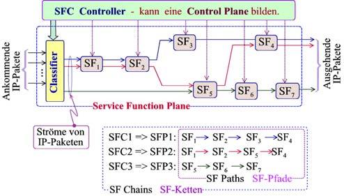 durch die drei Funktionskomponenten Classifier (Klassifizierer), SF Paths (SF-Pfade) und SFC Controller erbracht.