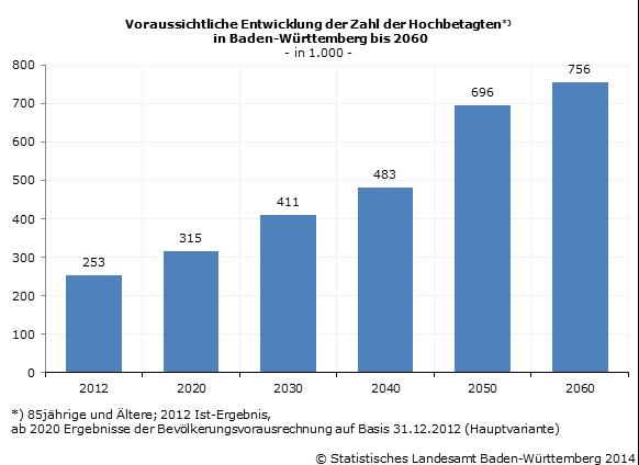 Zentrale Ergebnisse Bevölkerungswachstum bei gleichzeitigem Anstieg des Durchschnittsalters in Baden-Württemberg 5 Anstieg von 10,57 Millionen Menschen im Jahr
