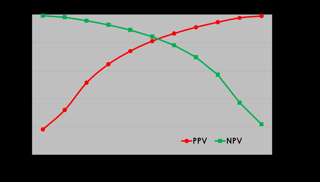 PPV und NPV eines Tests in Abhängigkeit vn der Prävalenz des Ereignisses Sensitivität 85%, Spezifität 80% Nicht rückfällige