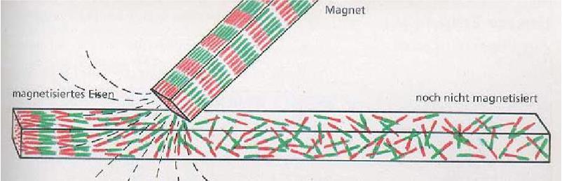 Modellvorstellung: Alle magnetisierbaren Stoffe bestehen aus winzigen Bereichen, die sich wie kleine Magnete verhalten. Wir nennen sie Elementarmagnete.