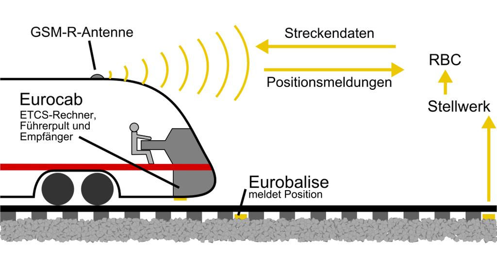 DLR.de Folie 3 Einleitung LST Ziel: Grenzenloser Eisenbahnverkehr durch ganz Europa. ETCS = European Train Control System, Idee: europaweit einheitliche Leit- und Sicherungstechnik (LST).