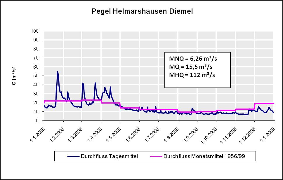 3.Oberirdische Gewässer Anstieg der Abflüsse Die