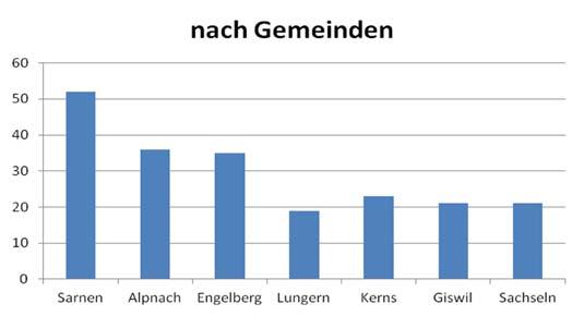 28 27 Samstag 27 31 Sonntag 32 28 Verkehrsunfälle nach den Tageszeiten Die meisten Unfälle (25) ereigneten sich in