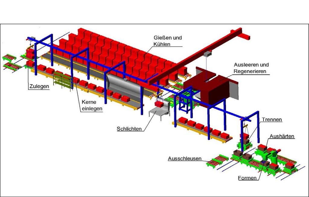 Mit dem modularen Aufbau der Formanlage gelingt es, sich an den verfügbaren Platz der Gießerei anzupassen.